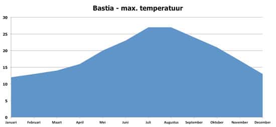 Bastia-Klimaat-maximum-temperaturen