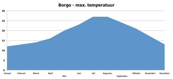 Borgo-Klimaat-maximum-temperaturen
