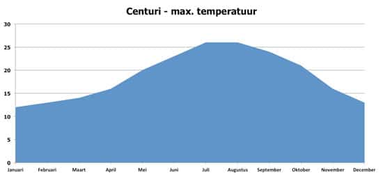 Centuri-Klimaat-maximum-temperaturen