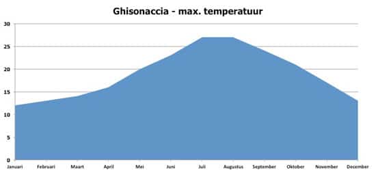 Ghisonaccia-klimaat-max-temperaturen