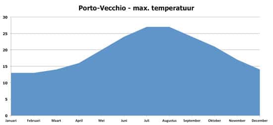 Porto-Vecchio-Klimaat-maximum-temperaturen